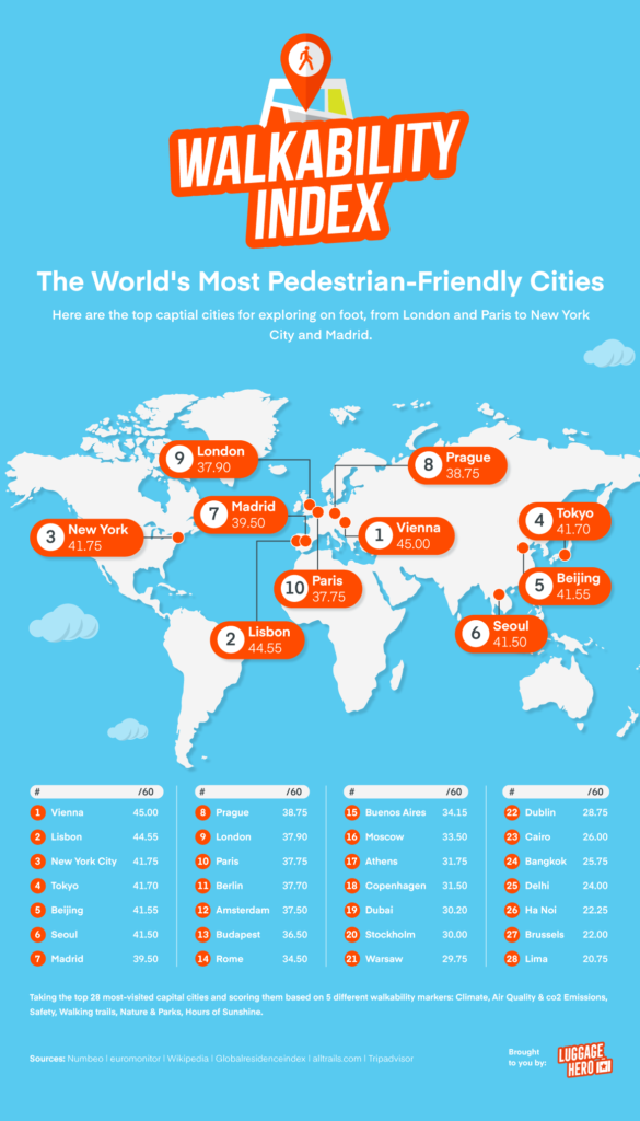 most walkable cities in the world